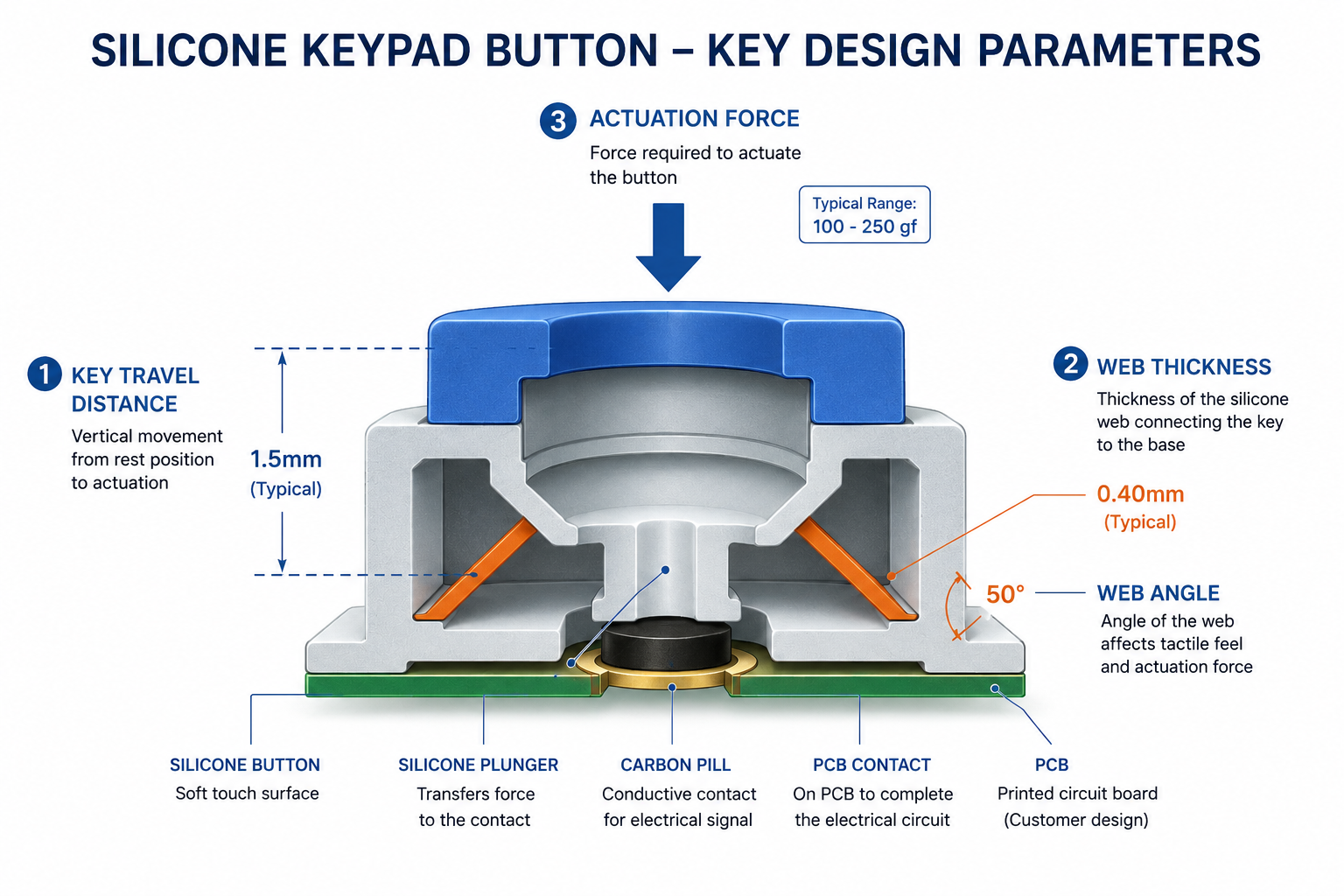 Silicone hardness selection chart for custom keypad design