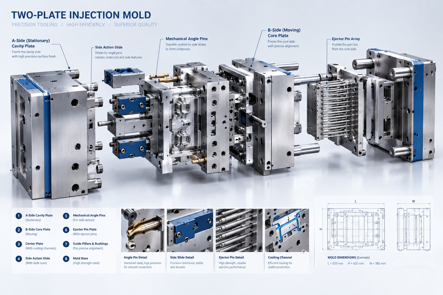 Exploded view of injection mold core cavity slides and ejector pin assembly