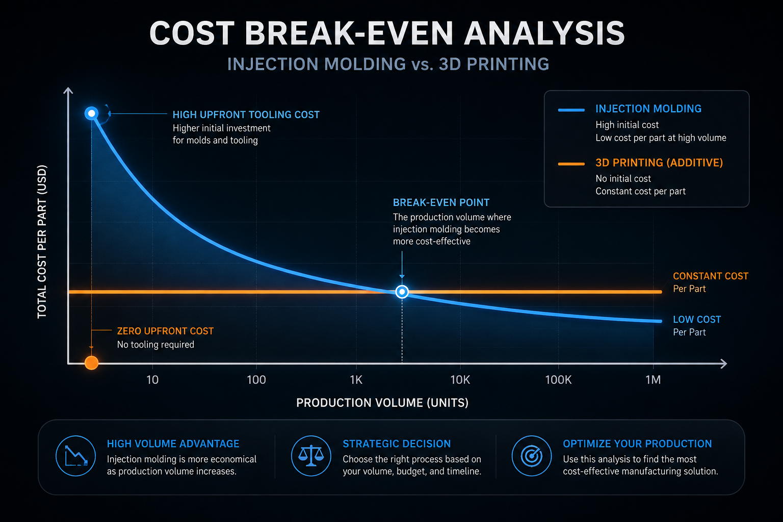 Manufacturing cost comparison chart showing 3D printing vs injection molding break even point